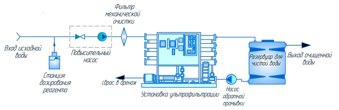 Технологическая схема процесса ультрафильтрации