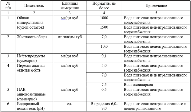 Все госты на питьевую воду