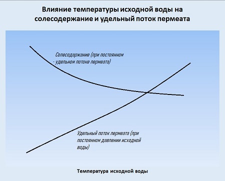 Обратный осмос температура